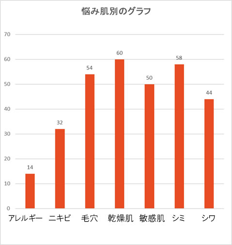 悩み肌別のグラフ