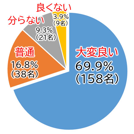 モニター調査結果のグラフ