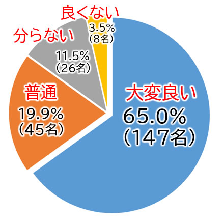 モニター調査結果のグラフ