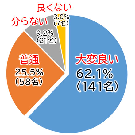 モニター調査結果のグラフ