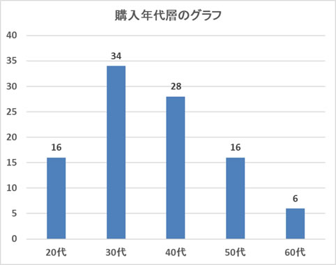 購入年代層のグラフ