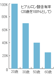 年齢によるヒアルロン酸減少グラフ