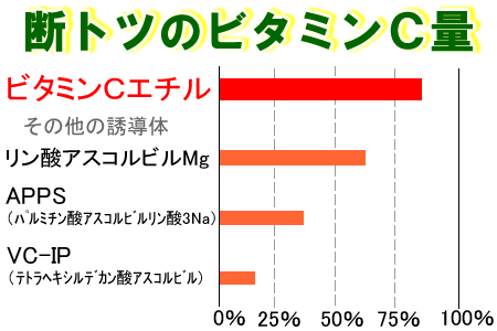 断トツのビタミンＣ量、含有量の比較グラフ